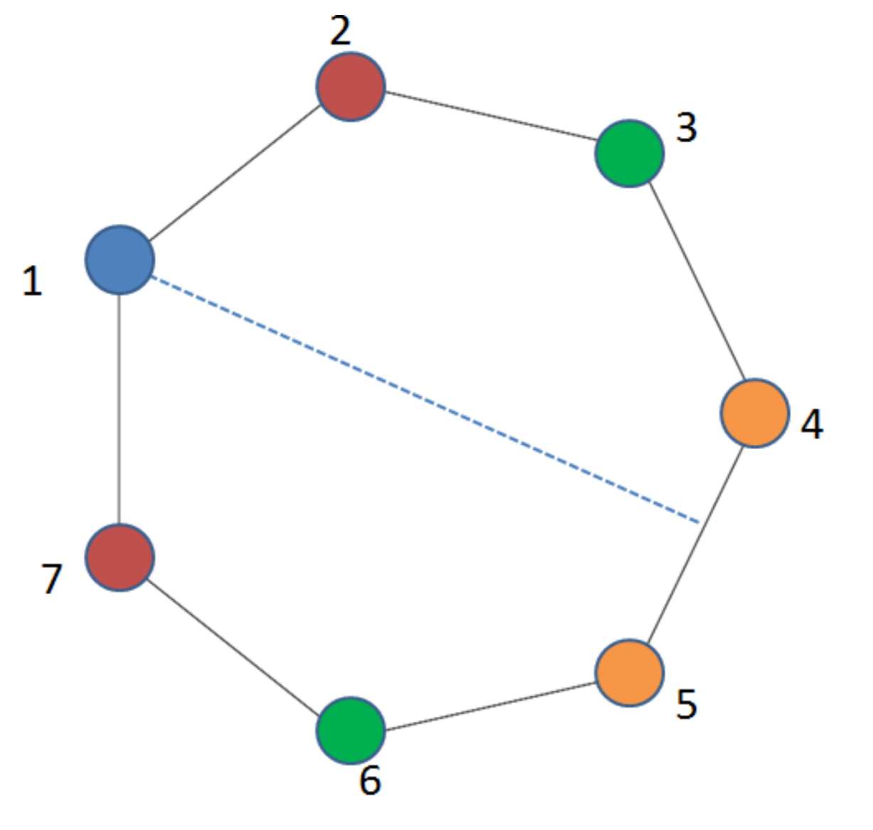 Figure 2: Reflection symmetry of a 7-gon