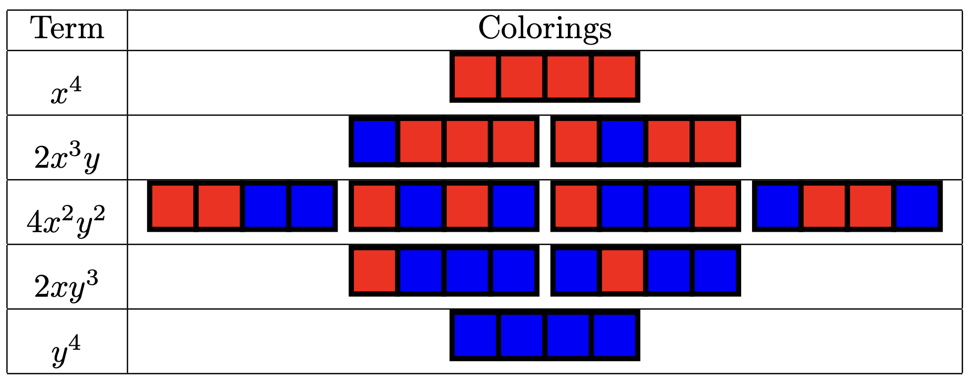 Flag colorings table